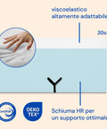 Il nucleo combina schiuma HR e memory foam per un comfort e un supporto ottimali
